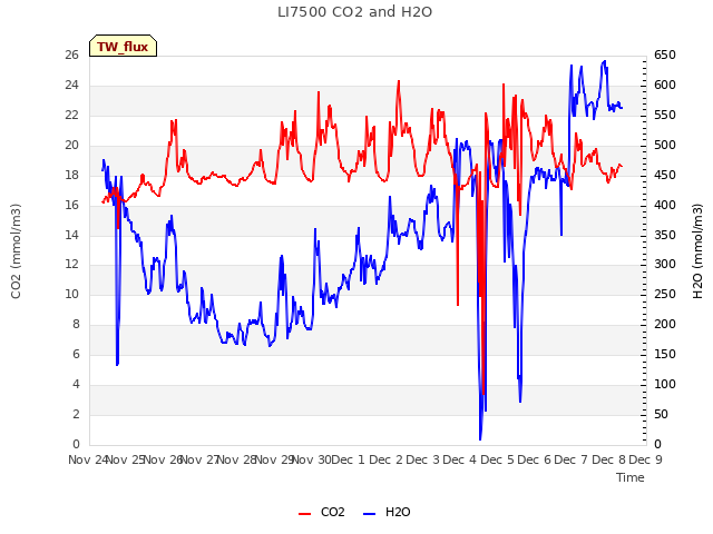 plot of LI7500 CO2 and H2O