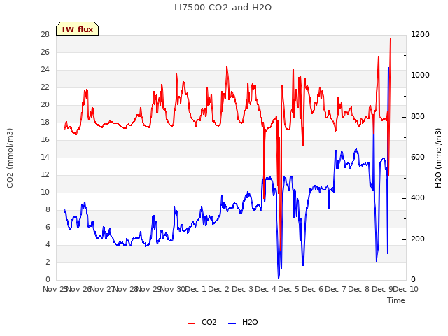 plot of LI7500 CO2 and H2O