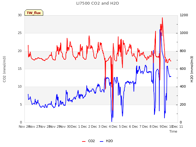 plot of LI7500 CO2 and H2O