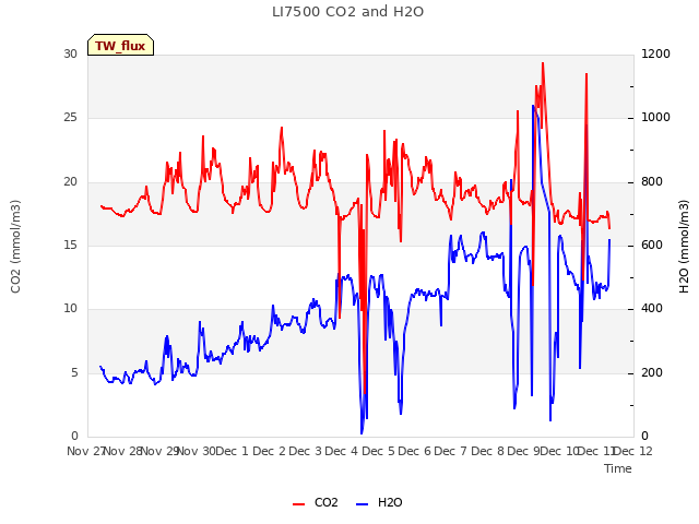 plot of LI7500 CO2 and H2O