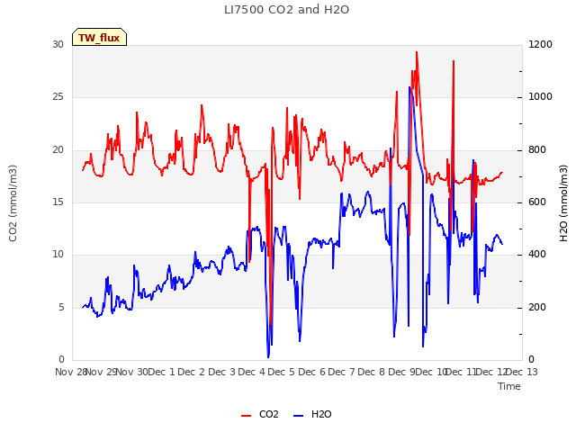 plot of LI7500 CO2 and H2O