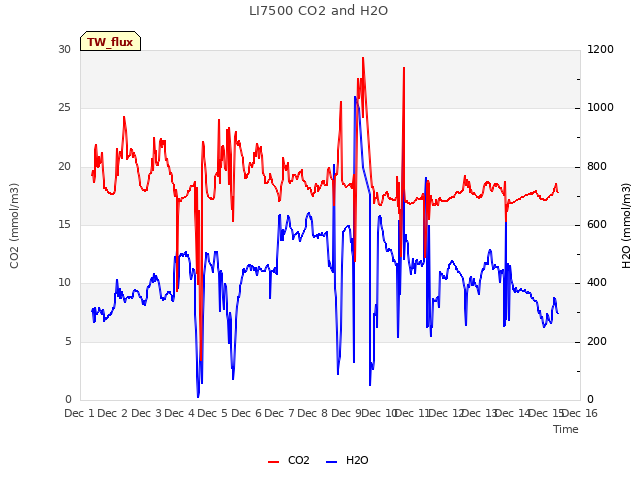 plot of LI7500 CO2 and H2O