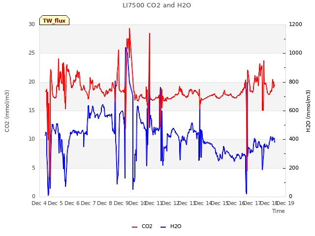 plot of LI7500 CO2 and H2O