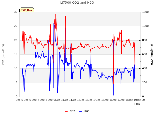 plot of LI7500 CO2 and H2O