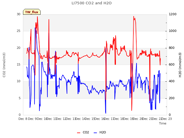 plot of LI7500 CO2 and H2O