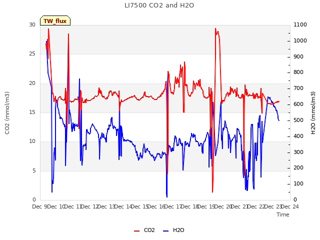 plot of LI7500 CO2 and H2O