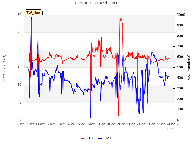 plot of LI7500 CO2 and H2O