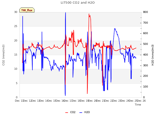 plot of LI7500 CO2 and H2O