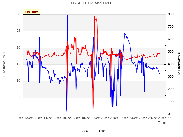 plot of LI7500 CO2 and H2O