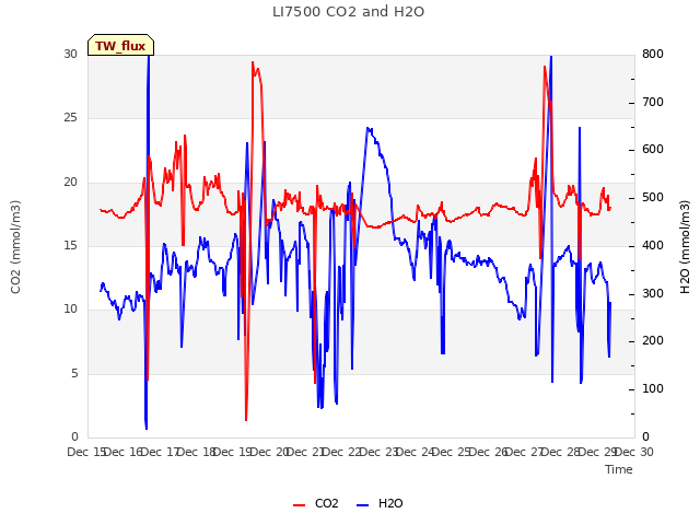 plot of LI7500 CO2 and H2O