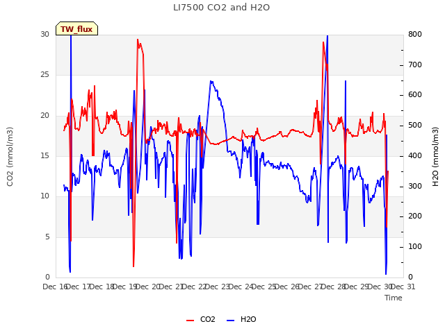 plot of LI7500 CO2 and H2O