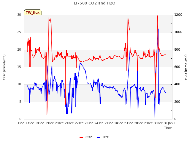plot of LI7500 CO2 and H2O