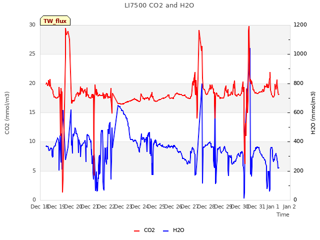 plot of LI7500 CO2 and H2O