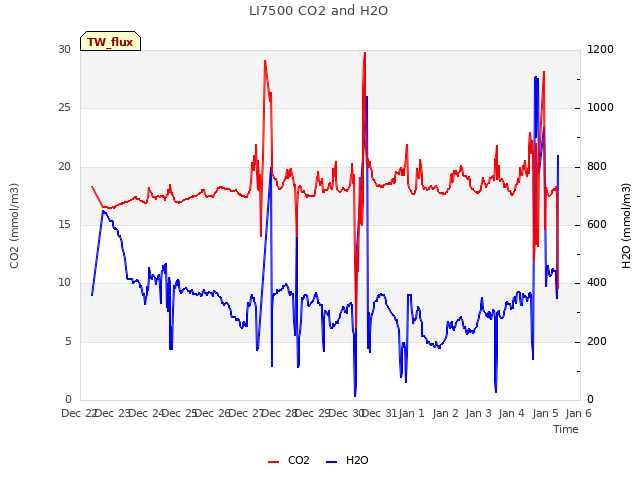 plot of LI7500 CO2 and H2O