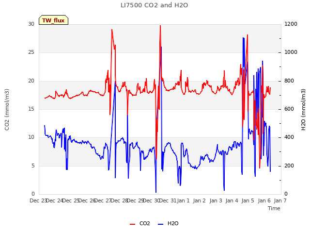 plot of LI7500 CO2 and H2O