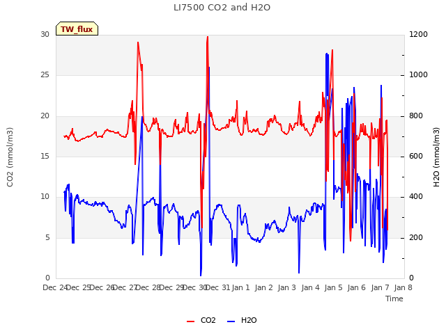 plot of LI7500 CO2 and H2O