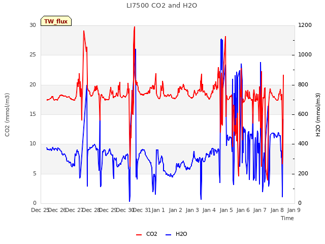 plot of LI7500 CO2 and H2O