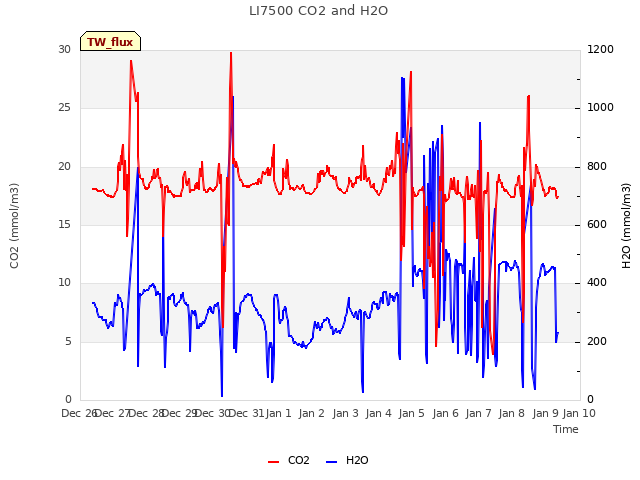 plot of LI7500 CO2 and H2O