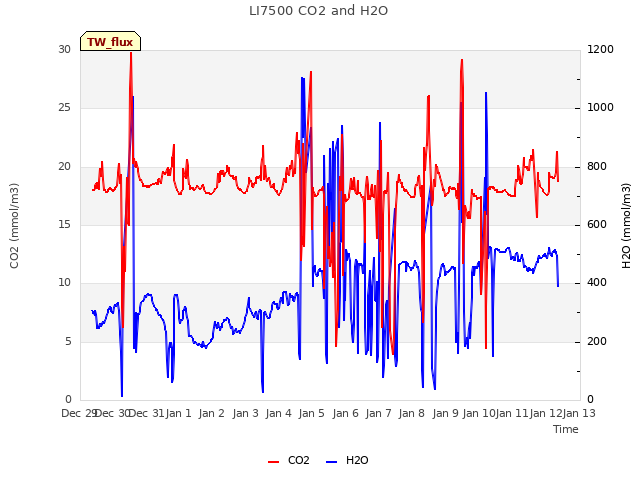 plot of LI7500 CO2 and H2O