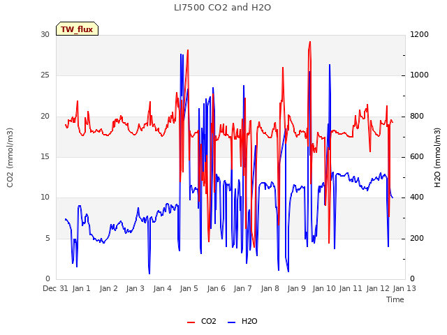 plot of LI7500 CO2 and H2O