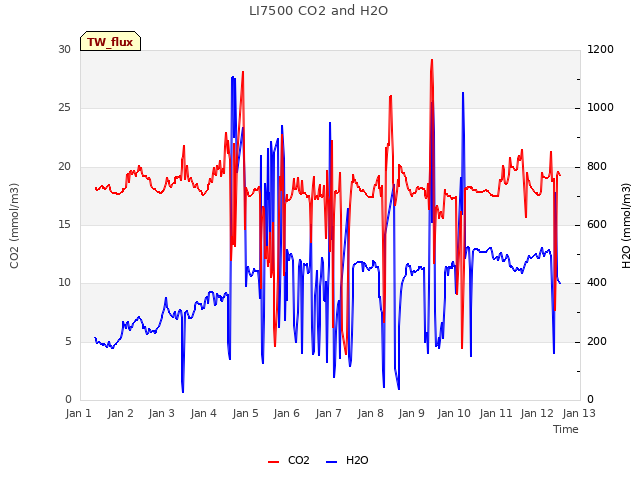 plot of LI7500 CO2 and H2O