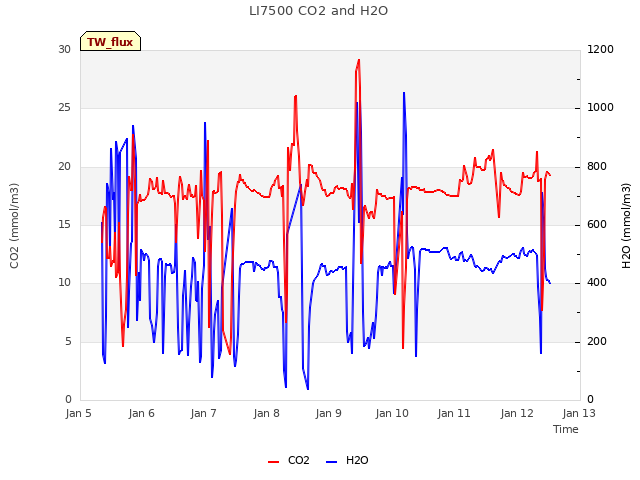 plot of LI7500 CO2 and H2O