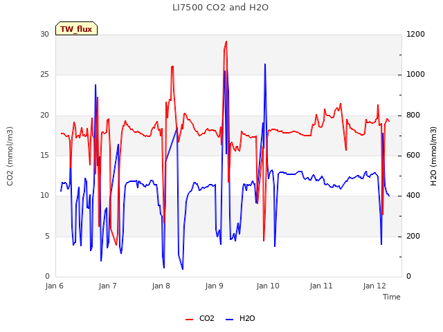 plot of LI7500 CO2 and H2O