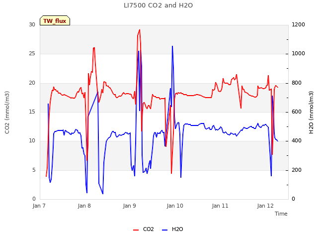 plot of LI7500 CO2 and H2O