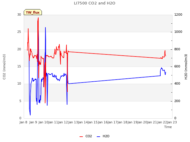 plot of LI7500 CO2 and H2O