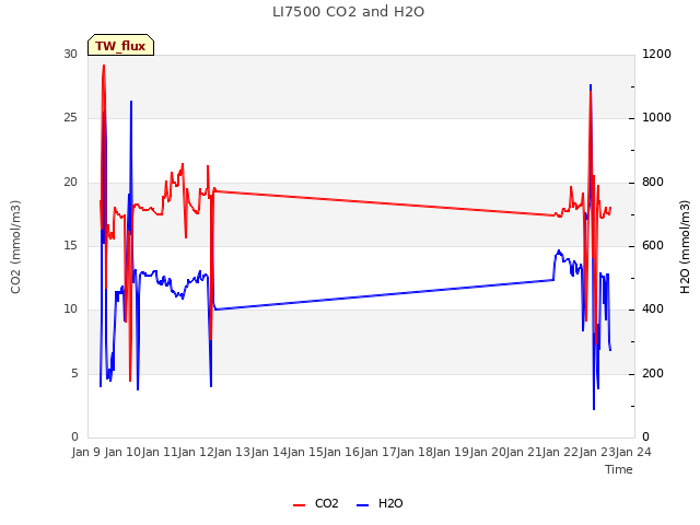 plot of LI7500 CO2 and H2O