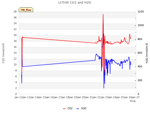 plot of LI7500 CO2 and H2O