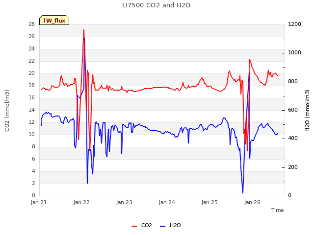 plot of LI7500 CO2 and H2O