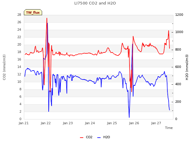 plot of LI7500 CO2 and H2O