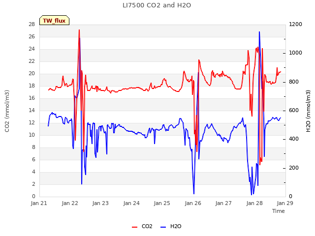 plot of LI7500 CO2 and H2O