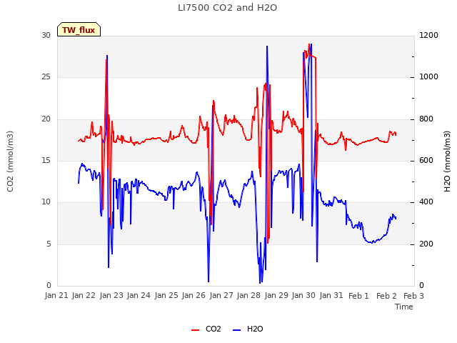 plot of LI7500 CO2 and H2O