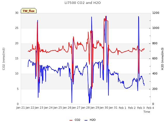 plot of LI7500 CO2 and H2O