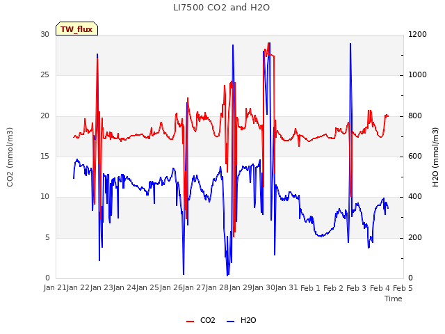 plot of LI7500 CO2 and H2O