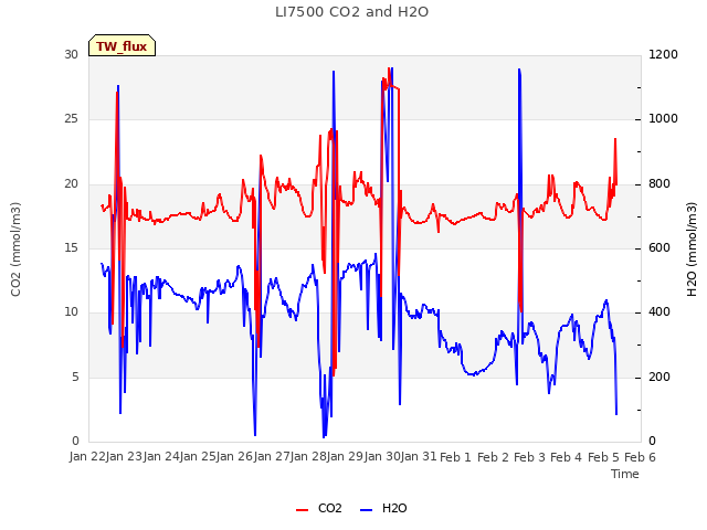 plot of LI7500 CO2 and H2O