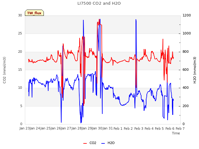 plot of LI7500 CO2 and H2O