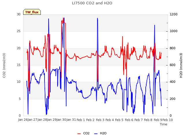 plot of LI7500 CO2 and H2O