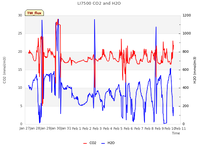 plot of LI7500 CO2 and H2O