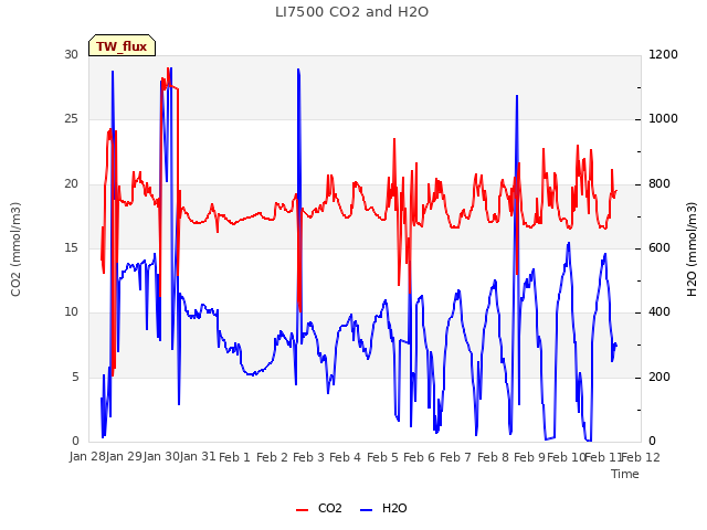 plot of LI7500 CO2 and H2O