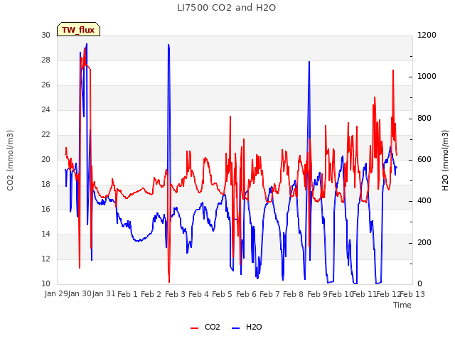 plot of LI7500 CO2 and H2O