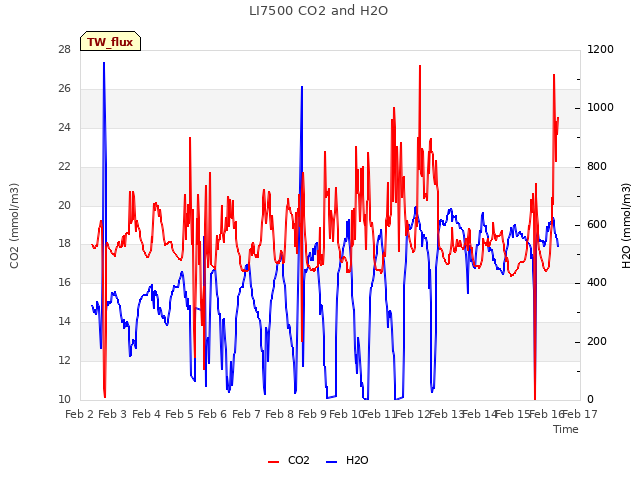 plot of LI7500 CO2 and H2O
