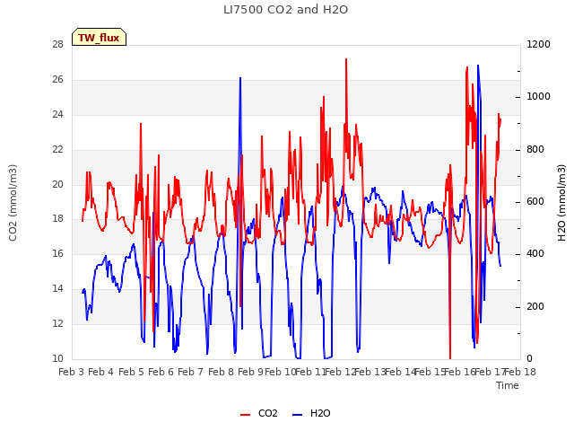 plot of LI7500 CO2 and H2O