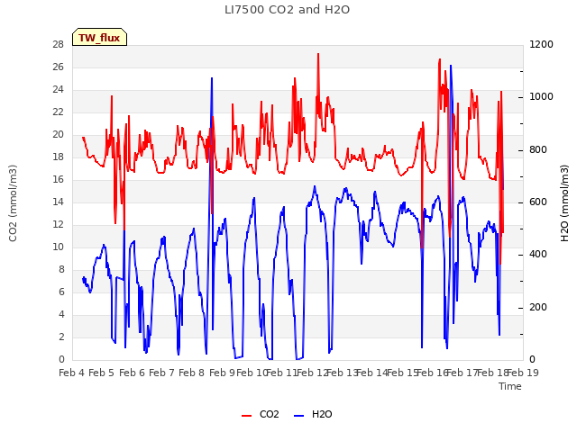 plot of LI7500 CO2 and H2O