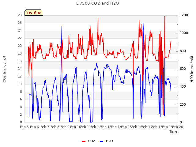 plot of LI7500 CO2 and H2O