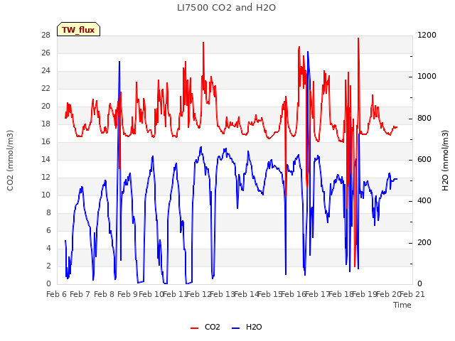 plot of LI7500 CO2 and H2O