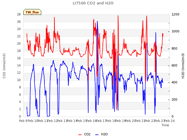 plot of LI7500 CO2 and H2O
