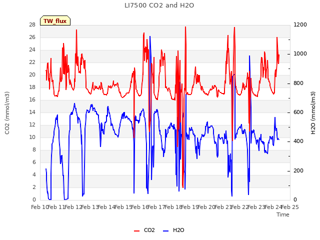 plot of LI7500 CO2 and H2O